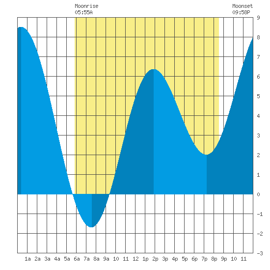 Barview Jetty tide chart for Wednesday, May 8, 2024