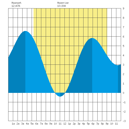 Barview Jetty tide chart for Tuesday, June 11, 2024