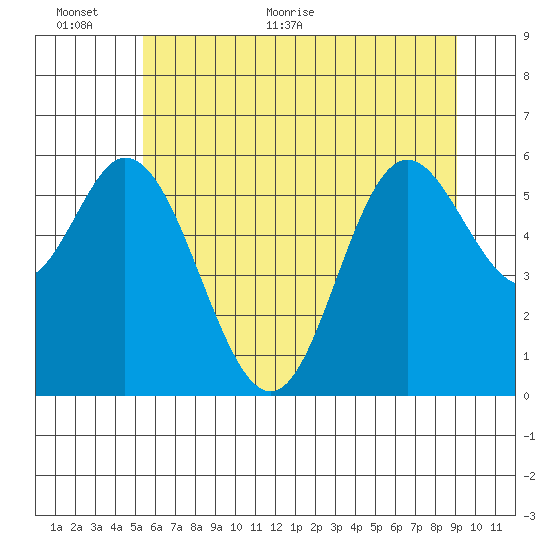 Barview Jetty tide chart for Wednesday, June 12, 2024