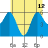 Barview Jetty tide chart for Wednesday, June 12, 2024