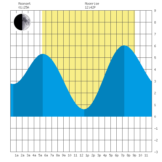 Barview Jetty tide chart for Thursday, June 13, 2024