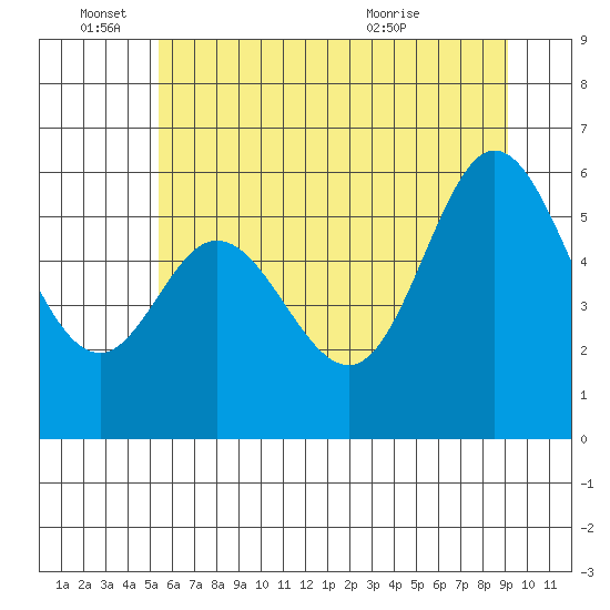 Barview Jetty tide chart for Saturday, June 15, 2024