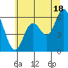 Barview Jetty tide chart for Tuesday, June 18, 2024