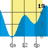 Barview Jetty tide chart for Wednesday, June 19, 2024