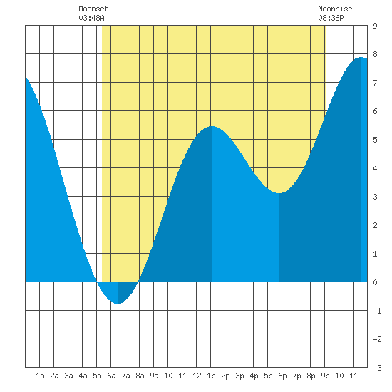 Barview Jetty tide chart for Thursday, June 20, 2024