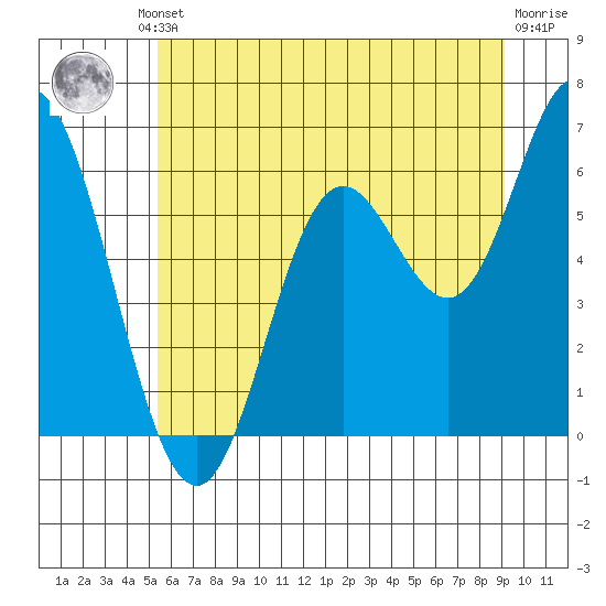 Barview Jetty tide chart for Friday, June 21, 2024
