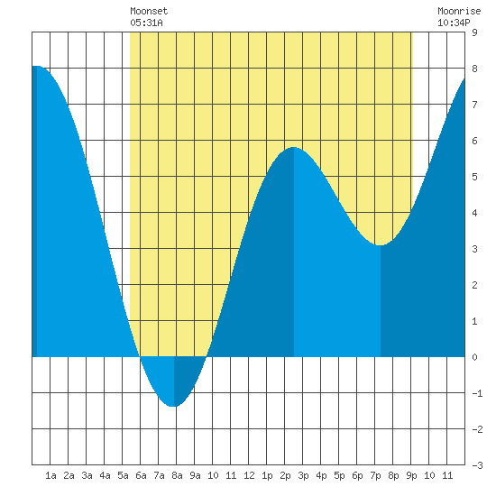 Barview Jetty tide chart for Saturday, June 22, 2024