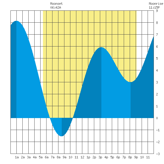 Barview Jetty tide chart for Sunday, June 23, 2024