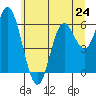 Barview Jetty tide chart for Monday, June 24, 2024