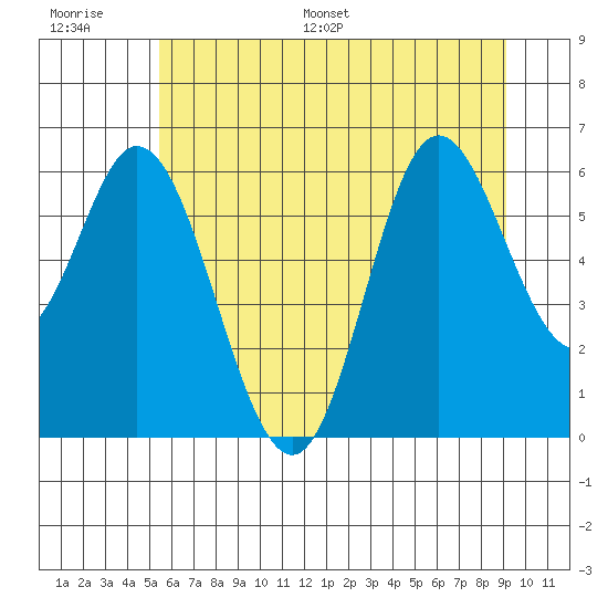 Barview Jetty tide chart for Thursday, June 27, 2024