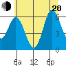Barview Jetty tide chart for Friday, June 28, 2024