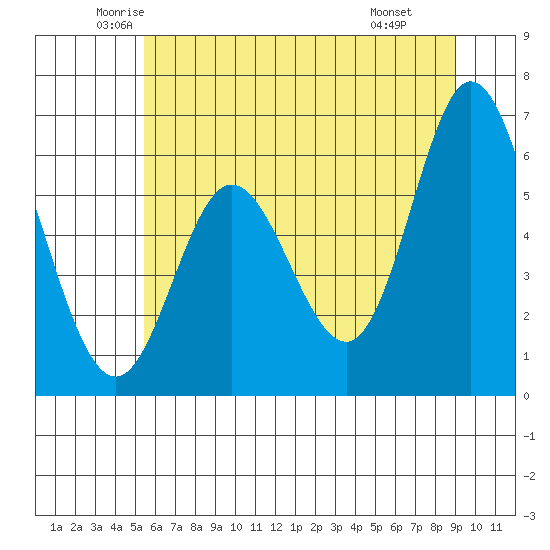 Barview Jetty tide chart for Sunday, June 2, 2024