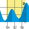 Barview Jetty tide chart for Sunday, June 2, 2024