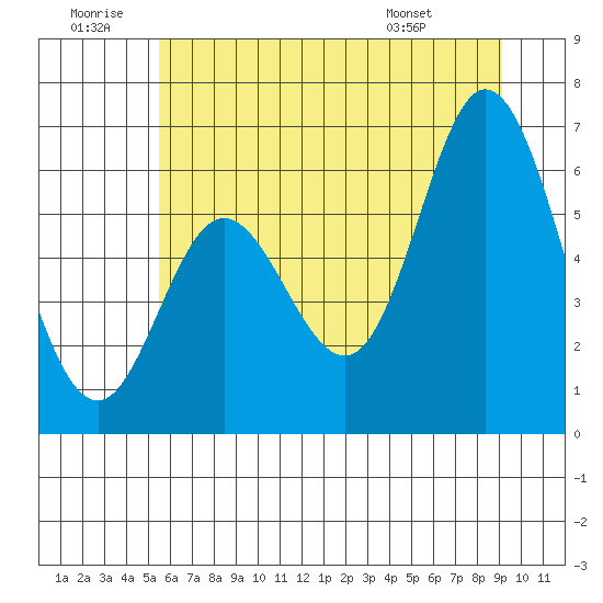 Barview Jetty tide chart for Sunday, June 30, 2024
