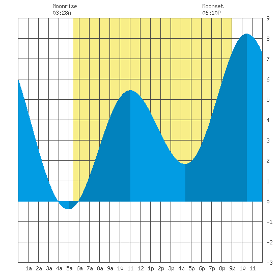 Barview Jetty tide chart for Monday, June 3, 2024