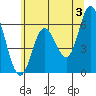 Barview Jetty tide chart for Monday, June 3, 2024