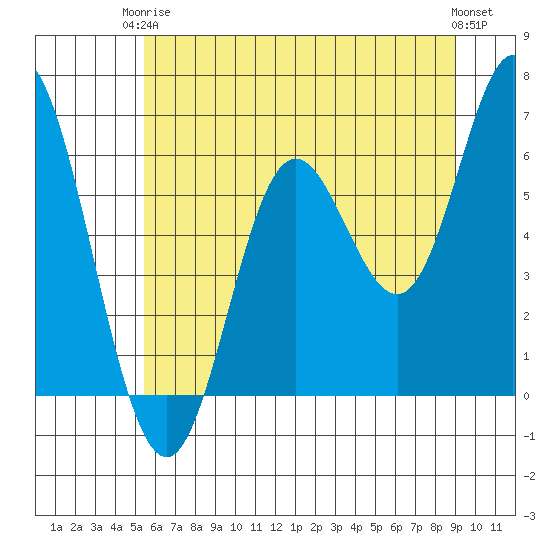 Barview Jetty tide chart for Wednesday, June 5, 2024