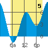 Barview Jetty tide chart for Wednesday, June 5, 2024