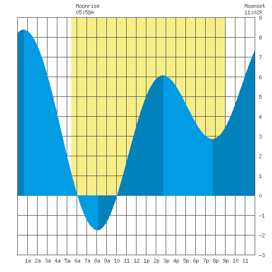 Barview Jetty tide chart for Friday, June 7, 2024