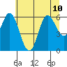Barview Jetty tide chart for Wednesday, July 10, 2024