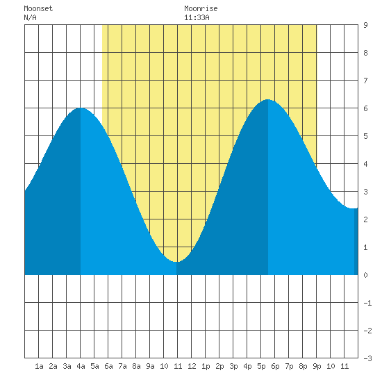 Barview Jetty tide chart for Thursday, July 11, 2024