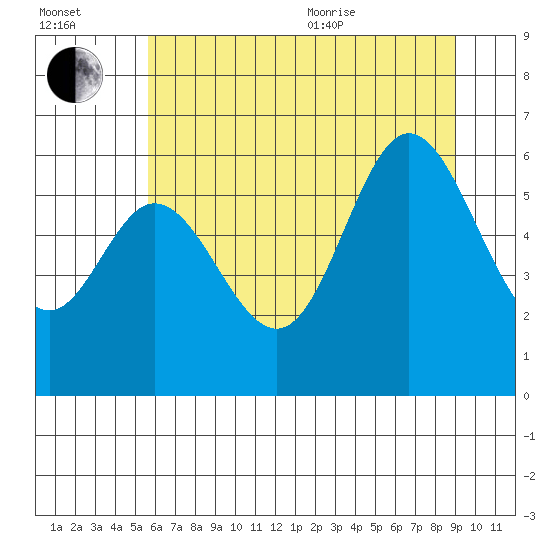 Barview Jetty tide chart for Saturday, July 13, 2024