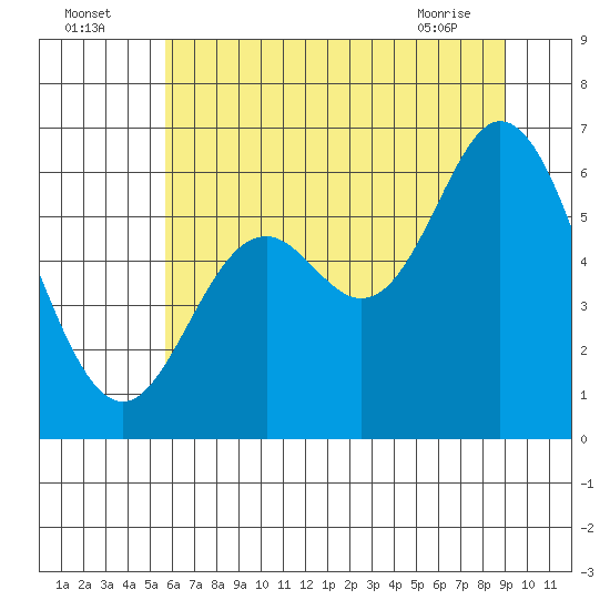 Barview Jetty tide chart for Tuesday, July 16, 2024