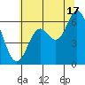 Barview Jetty tide chart for Wednesday, July 17, 2024