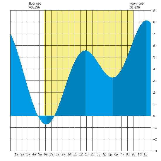 Barview Jetty tide chart for Friday, July 19, 2024