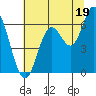 Barview Jetty tide chart for Friday, July 19, 2024