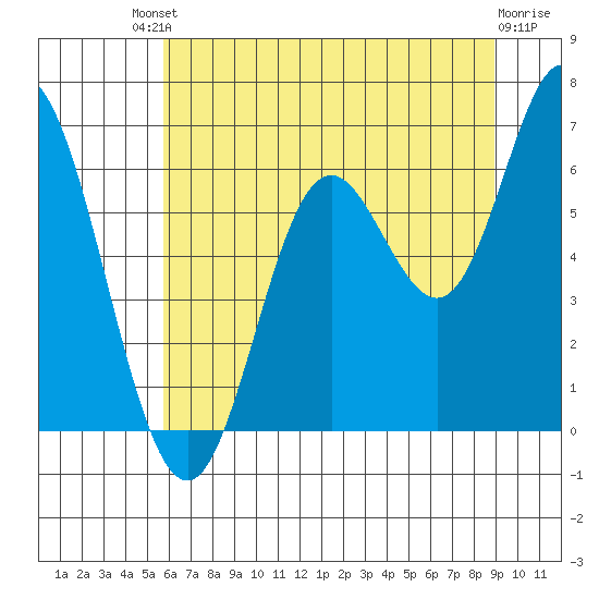 Barview Jetty tide chart for Saturday, July 20, 2024
