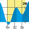 Barview Jetty tide chart for Saturday, July 20, 2024