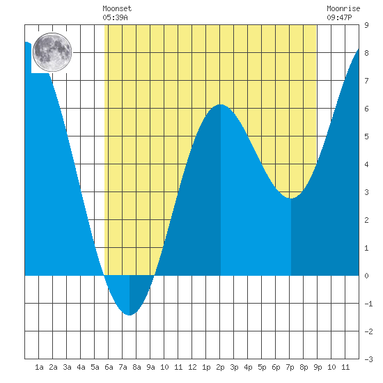 Barview Jetty tide chart for Sunday, July 21, 2024