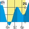 Barview Jetty tide chart for Sunday, July 21, 2024