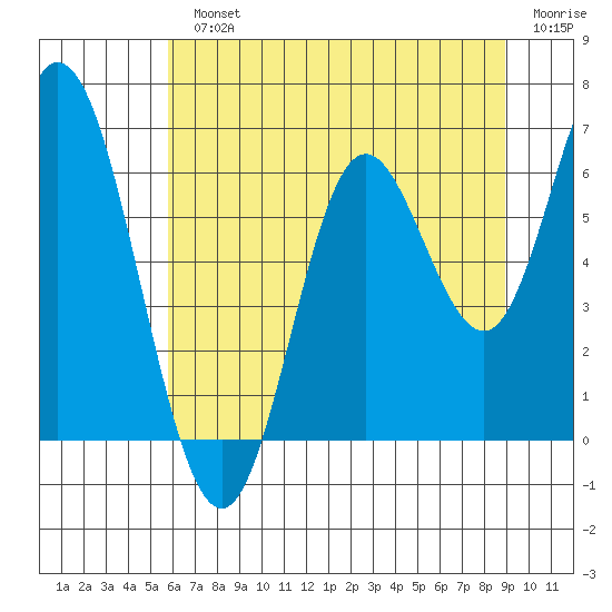 Barview Jetty tide chart for Monday, July 22, 2024