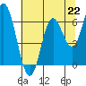 Barview Jetty tide chart for Monday, July 22, 2024