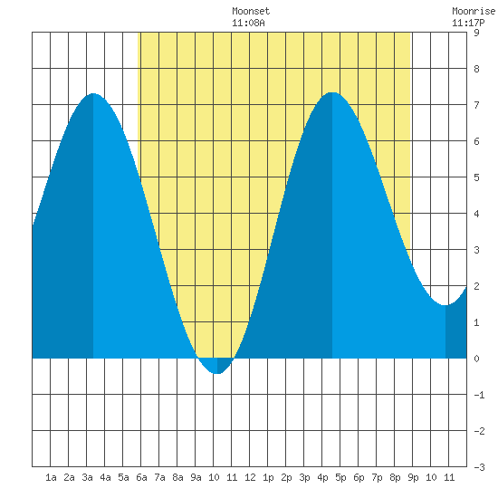 Barview Jetty tide chart for Thursday, July 25, 2024