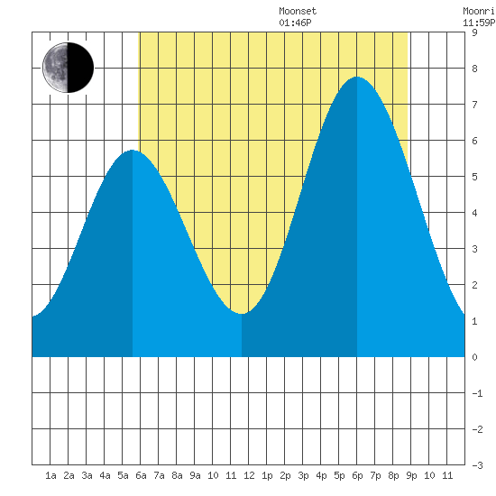 Barview Jetty tide chart for Saturday, July 27, 2024
