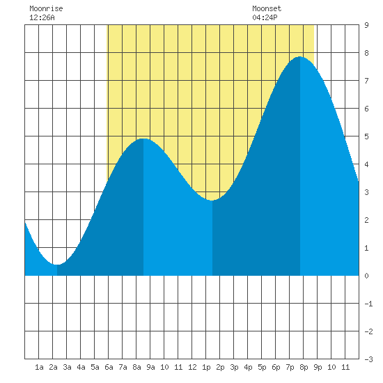Barview Jetty tide chart for Monday, July 29, 2024