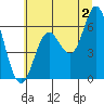 Barview Jetty tide chart for Tuesday, July 2, 2024