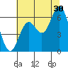 Barview Jetty tide chart for Tuesday, July 30, 2024