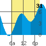 Barview Jetty tide chart for Wednesday, July 31, 2024