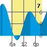 Barview Jetty tide chart for Sunday, July 7, 2024