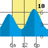 Barview Jetty tide chart for Saturday, August 10, 2024