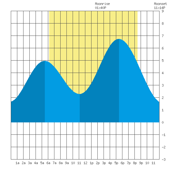 Barview Jetty tide chart for Sunday, August 11, 2024