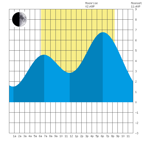 Barview Jetty tide chart for Monday, August 12, 2024