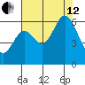 Barview Jetty tide chart for Monday, August 12, 2024