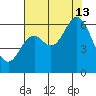 Barview Jetty tide chart for Tuesday, August 13, 2024