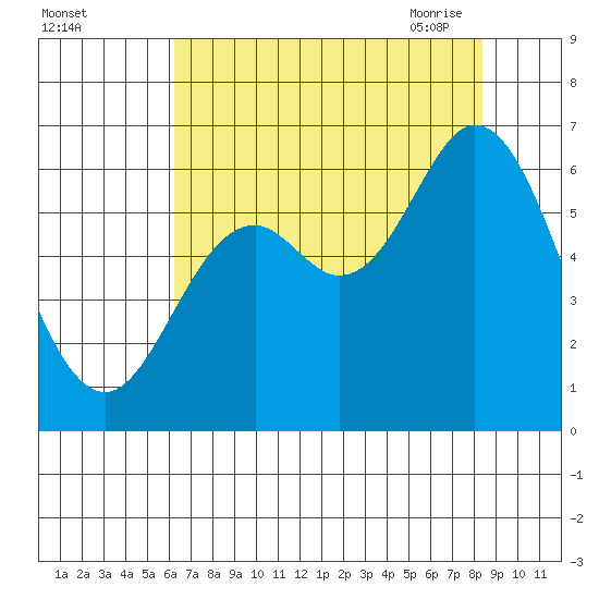 Barview Jetty tide chart for Wednesday, August 14, 2024