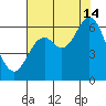 Barview Jetty tide chart for Wednesday, August 14, 2024